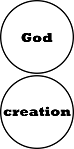 circle labeled "God" next to another circle labeled "creation"